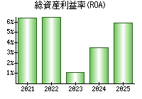 総資産利益率(ROA)