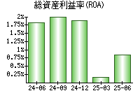 総資産利益率(ROA)