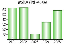 総資産利益率(ROA)