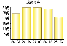 現預金等