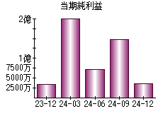 当期純利益