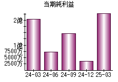 当期純利益