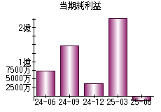 当期純利益