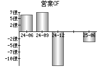 営業活動によるキャッシュフロー