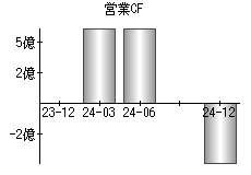 営業活動によるキャッシュフロー