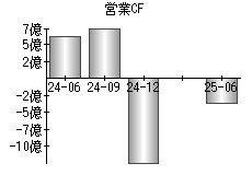 営業活動によるキャッシュフロー