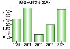 総資産利益率(ROA)