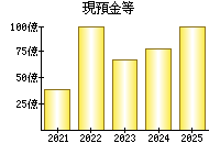 現預金等