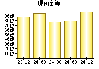 現預金等