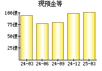 現預金等