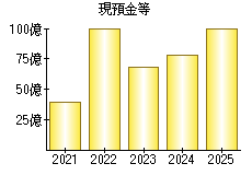現預金等