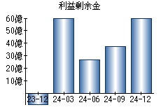 利益剰余金