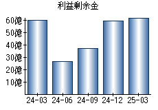 利益剰余金