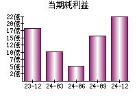 当期純利益