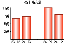 売上高合計