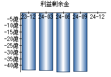 利益剰余金