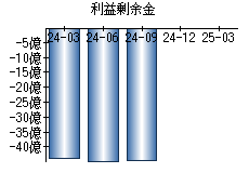 利益剰余金