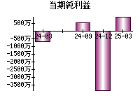 当期純利益