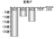 営業活動によるキャッシュフロー