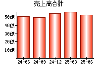 売上高合計