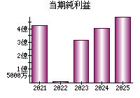 当期純利益