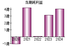 当期純利益