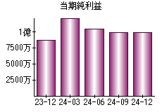 当期純利益
