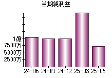 当期純利益