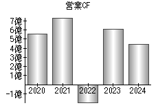 営業活動によるキャッシュフロー