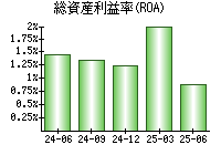 総資産利益率(ROA)