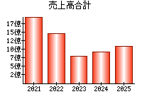 売上高合計