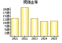 現預金等