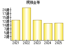 現預金等