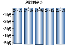 利益剰余金