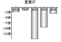 営業活動によるキャッシュフロー
