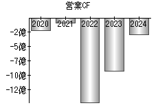 営業活動によるキャッシュフロー