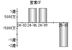 営業活動によるキャッシュフロー
