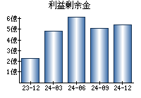利益剰余金