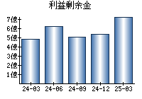 利益剰余金