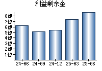 利益剰余金