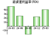 総資産利益率(ROA)