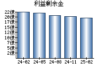 利益剰余金
