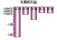 当期純利益