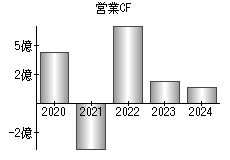 営業活動によるキャッシュフロー
