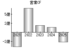 営業活動によるキャッシュフロー
