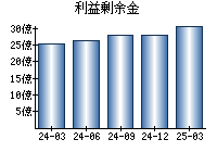 利益剰余金