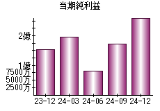 当期純利益