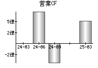 営業活動によるキャッシュフロー