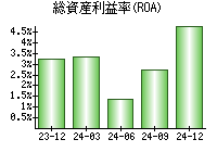 総資産利益率(ROA)