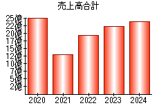 売上高合計